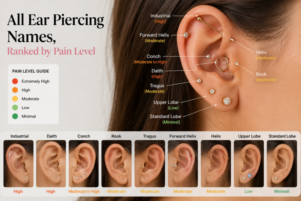 Close-up of an ear labeled with common ear piercing names, including lobe, helix, tragus, conch, daith, rook, and industrial, alongside a visual pain level ranking guide for each piercing type.
